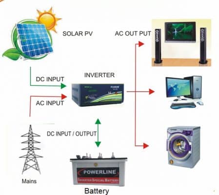 inverter la gi 2