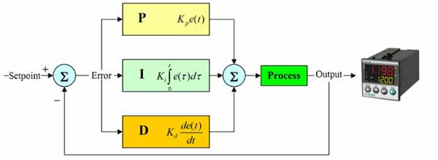 PID là gì? Bộ điều khiển PID trong kỹ thuật tự động hóa 3 PID là gì? Bộ điều khiển PID trong kỹ thuật tự động hóa 3
